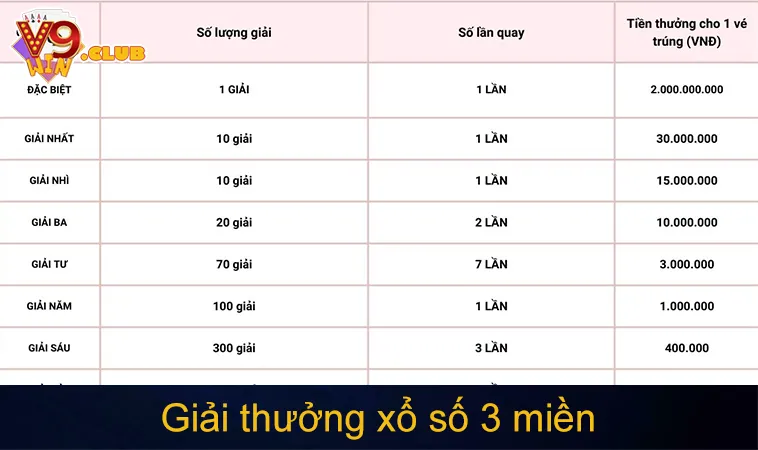 Xổ Số 3 Miền: Cập Nhật Mới Về Giải Thưởng Và Lịch Quay Số 156 Giải thưởng xổ số 3 miền: Giải đặc biệt, giải Nhất, Nhì